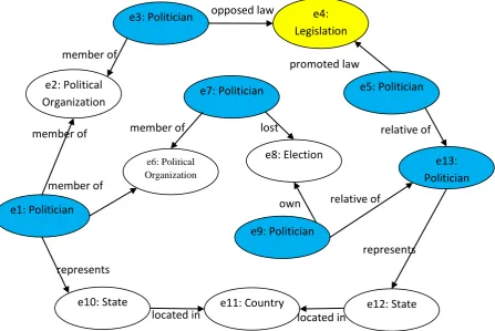 Fig 1: Semantic Association between entities ei and en 