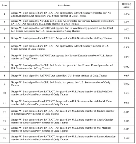 Table 1: Top 15 Ranked Semantic Associations 