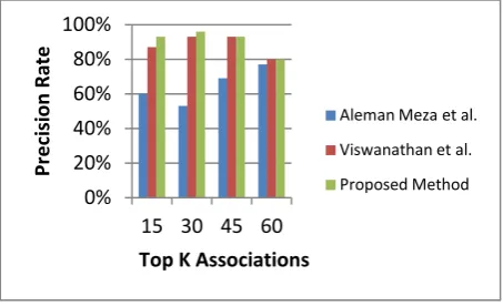 Fig 4: Comparison of precision rate of proposed method with existing methods 