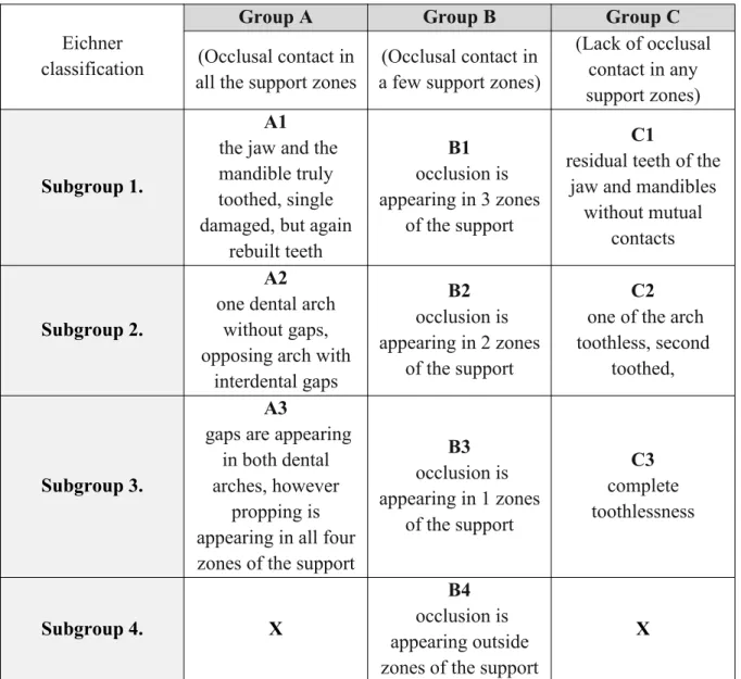 Tab. nr.1 – classification of Eichner, Protetyka Stomatologiczna prof. E. Spiechowicz PZWL Warszawa 2013, wyd.6.