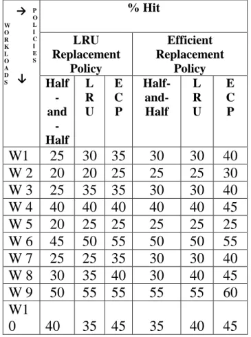 Table 1: % Hit for different partitioning techniques under different replacement  policies