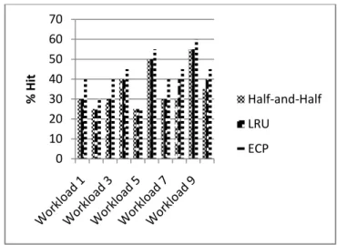 Figure 3: % Hit for Half-and-Half, LRU, and ECP Cache partitioning under Efficient  Replacement Policy