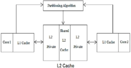 Figure 1: Framework for Efficient Cache Partitioning Technique  A.   L2 Cache partition Management  