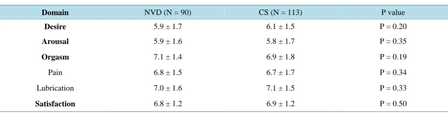 Table 3. The FSFI scores in NVD and CS groups within 3 to 6 months after delivery.                                 