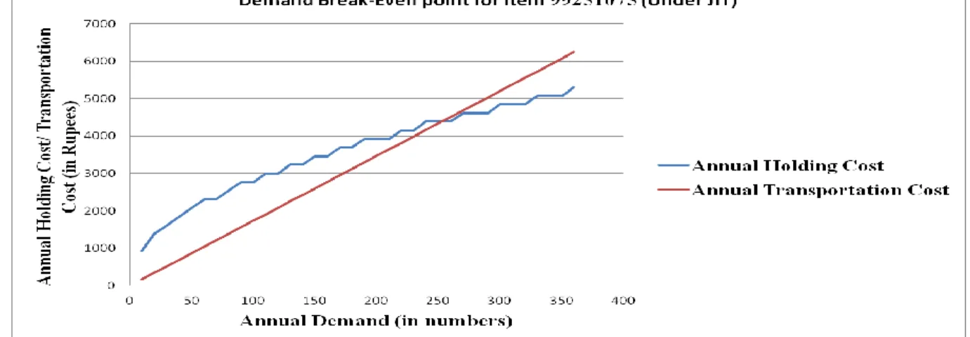 Table  5.6  Demand  Break-even-point  for  the  item  which  is  under  Non  JIT  99352516SPACER  16.5mm 