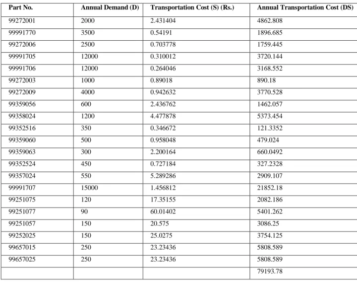 Table 5.3 Annual Transportation Cost of managing inventory under JIT 
