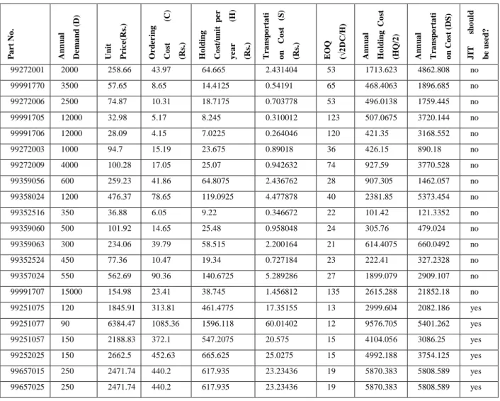 Table 5.4 Test for JIT acceptability 