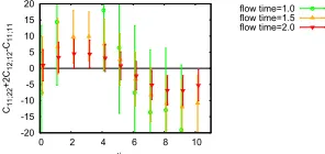 Figure 1. Correlation functionsat ﬂow time C00;00 (left), C20;20 (middle) and C00;22 (right) as a function of the Euclidean time t/a2 = 0.5 (blue square), 1.0 (green circle), 1.5 (orange up triangle), 2.0 (red down triangle).