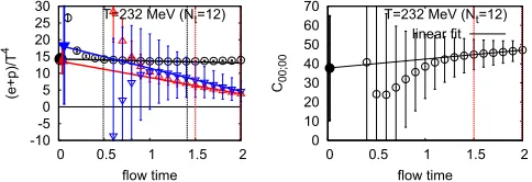 Figure 3. The left panel is three diwindow for the one and two point functions. The right panel is(red up triangles) to the entropy density plotted as functions of the ﬂow time