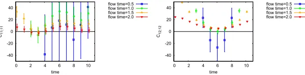 Figure 4. The bulk correlator C11;11(τ) (left panel) and the shear correlator C12;12(τ) (right panel) as a function ofthe Euclidean time.