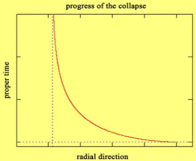 Figure 2. The star needs an infinitely long time to reach the minimum radius.                        