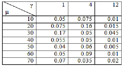 Table 1: Variable weights vs γ valuefor fixed μ value 