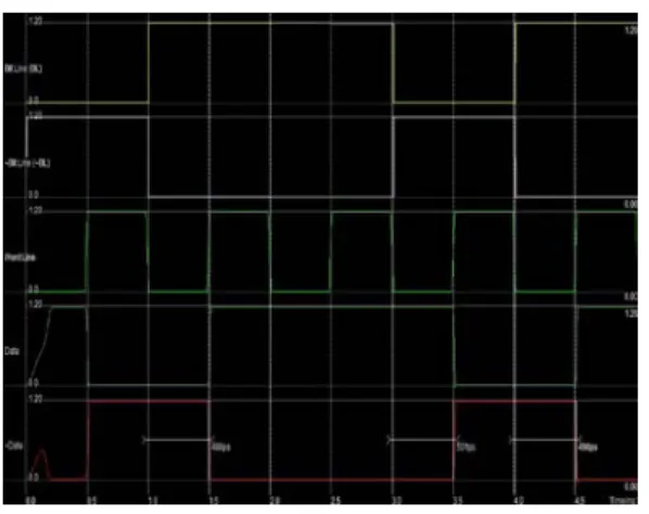 Figure 17 Output of 6T SRAM Cell Layout in 65µm technology  IV. RESULTS  