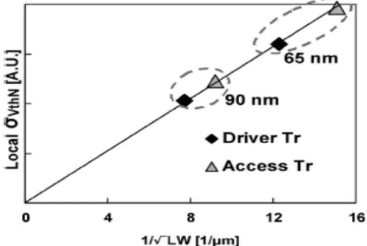 Figure 2 Plot of SRAM nMOS transistors of 90-nm and 65-nm technologies   Fig.2 shows the sigma of the local V th   variability of SRAM nMOS transistors using 90-nm  and 65-nm technologies the local V th  variability is in proportion to the inverse square r