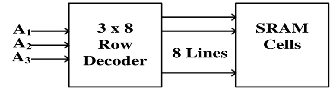 Figure 7 Block Diagram of 3 x 8 Decoder  