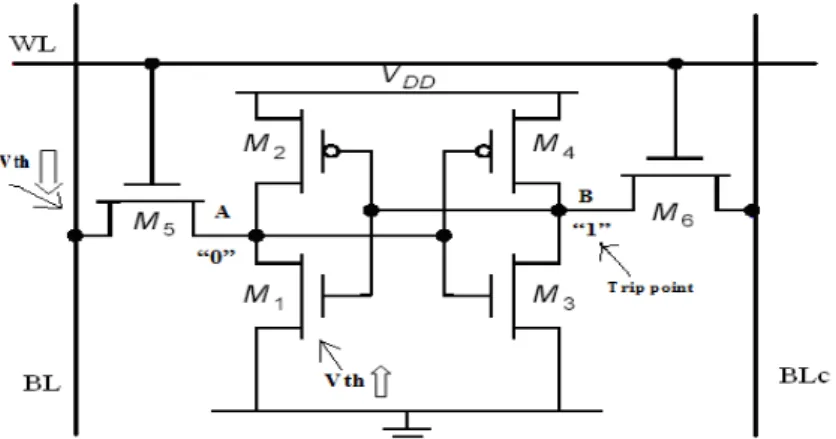 Figure 11 Circuit of 6-T CMOS SRAM Cell when read fails 