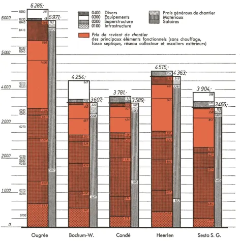 FIGURE 4 «Prix de revient de chantier» de quelques groupes d'éléments fonctionnels 
