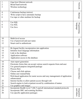 Figure 1 List of technical requirements 