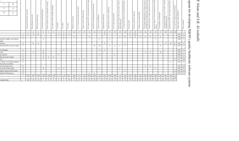 Figure 2 The QFD diagram for developing SQUH’s quality healthcare software systems 