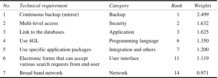 Table 5 The technical requirements of higher weights belonging to each category 