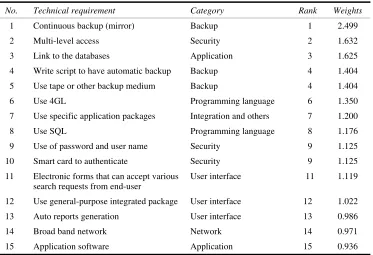 Table 6 Top 15 technical requirements 