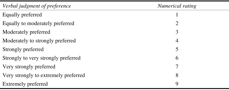 Table 1 Semantic interpretation of the ratios in the comparison matrices 