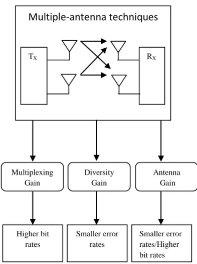 Fig 1: Benefits of MIMO in wireless communication 