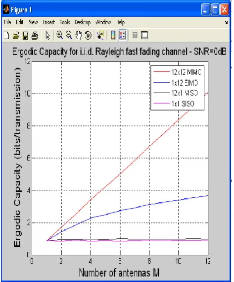 Table 1: Capacity Analysis of MIMO System when SNR is 0db                  Capacity(bps/Hz) 