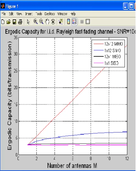 Fig 5: Capacity versus No. of Antenna when SNR is 30db  