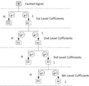 Fig. 1. Wavelet Decomposition method 