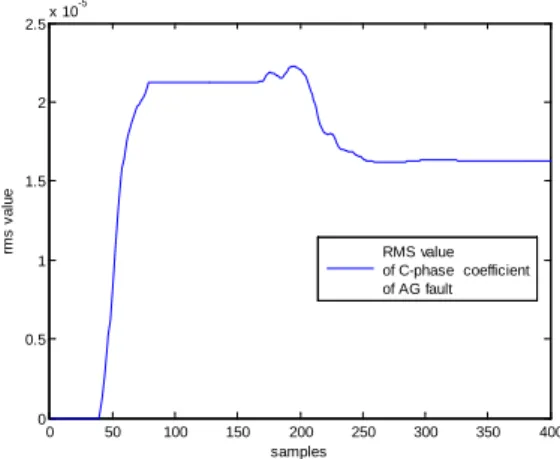 Fig. 5. Variation of RMS value of D in phase- c 