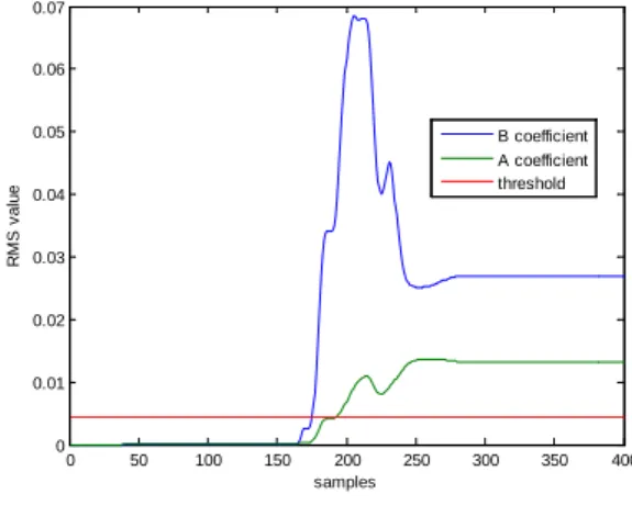 Fig. 6. Variation of RMS value of D in phases- a &amp; b  C.    Algorithm for Detection and Classification 