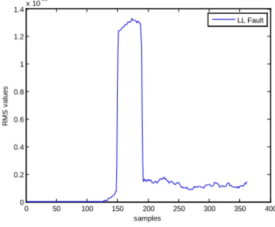 Fig. 8. Variation of RMS value of I 1  for ll Fault 