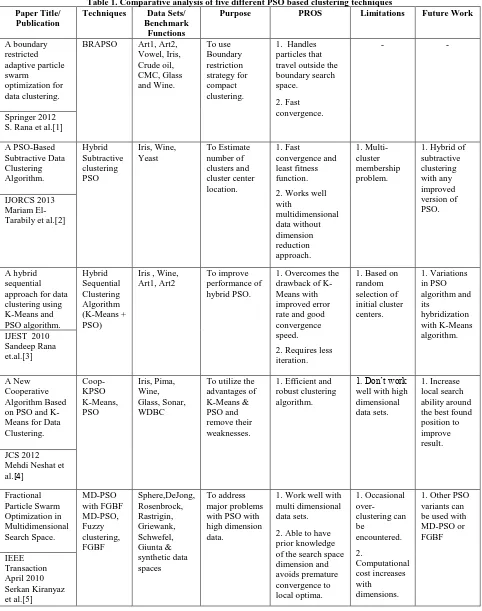 Table 1. Comparative analysis of five different PSO based clustering techniques Data Sets/ Benchmark 