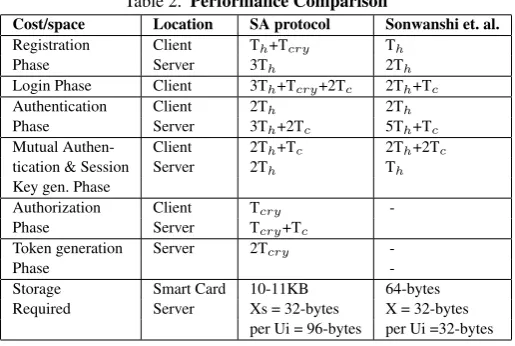 Table 2. Performance Comparison