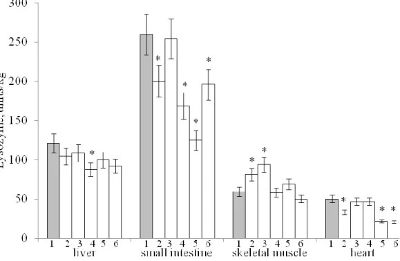 Fig. 4. Effect of HFD on lysozyme activity in rat organs and tissues  (1-6 - see Fig. 1) 