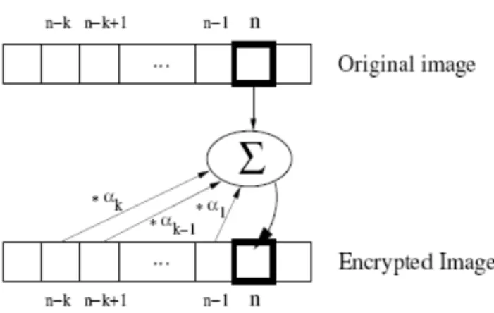 Figure 2.4: Linear Feedback Shift Register (LFSR) 