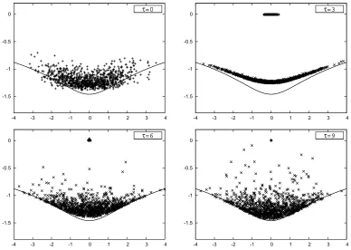 Figure 1. The distribution ofthe Lefschetz thimble. Atapplying the CLM to ( z (represented by “+”) and ﬂowed conﬁgurations (represented by “×”) obtained by14) are plotted for τ = 0, 3, 6, 9 from Top-Left to Bottom-Right