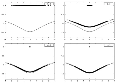 Figure 2. The distribution of z (represented by “+”) and ﬂowed conﬁgurations (represented by “×”) obtained