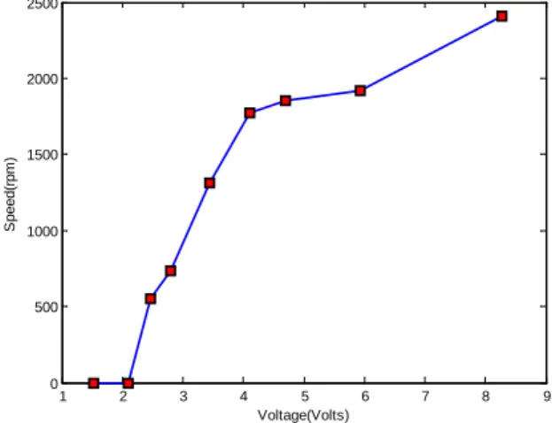 Fig. 9. PWM Signal generation 