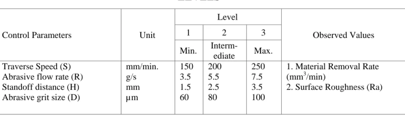 TABLE 1:   DESIGN SCHEME OF EXPERIMENT OF PARAMETERS AND  LEVELS 