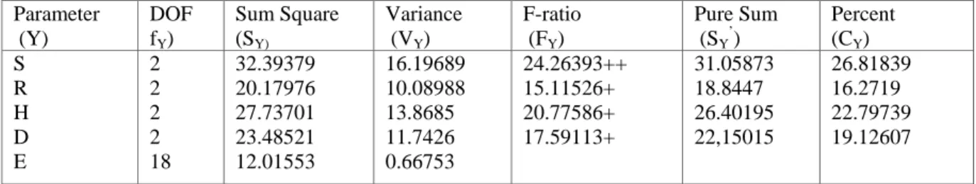 TABLE 5:   SUMMARIZATION OF SIGNIFICANT PARAMETERS ON THE  MACHINABILITY OF AWJM 