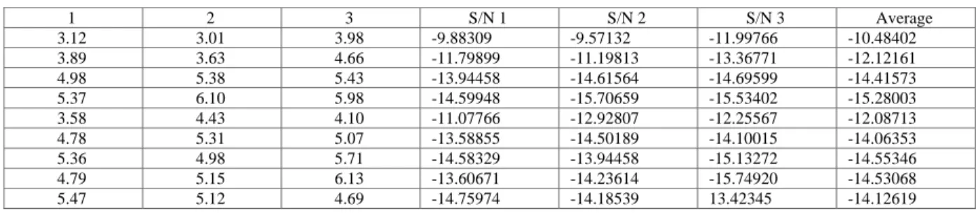 TABLE 7:  S/N Ratio  for SR (Smaller is Better) 