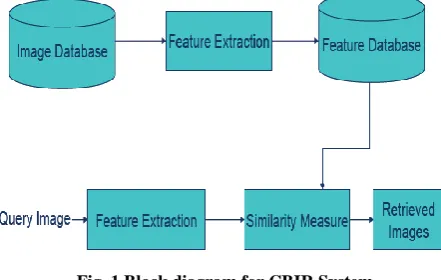 Fig. 1 Block diagram for CBIR System 