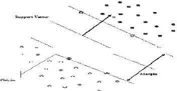 Fig. 2 Linear separating hyper-planes for two class separation 
