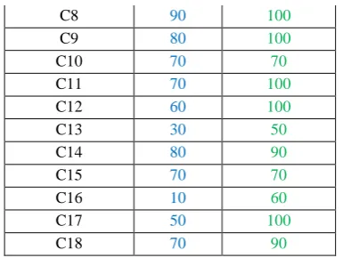 Table 5.2.3 Individual Class wise Accuracy  