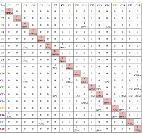 Table 5.2.1 Confusion Matrix of SVM method 