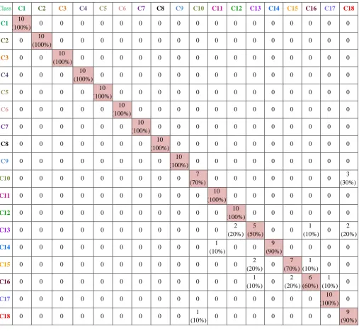 Table 5.2.2 Confusion Matrix of SVMID3 method