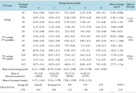 Table 6. Vitamin C (mg 100 g−1 fw) content of orange-based formulated low calories jams sweetened with fructose, stevi-oside and sucralose during 12 months of storage (mean ± SD)