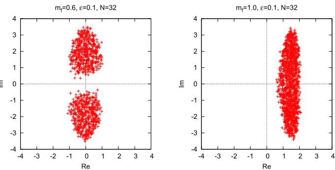Figure 1. (Left) The scatter plot of the eigenvalues of the deformed Dirac operator (14) with ε = 0.1, mf = 0.6and N = 32